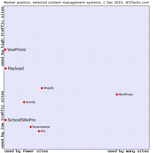 Market position of Payload vs. SchoolSitePro vs. VuePress