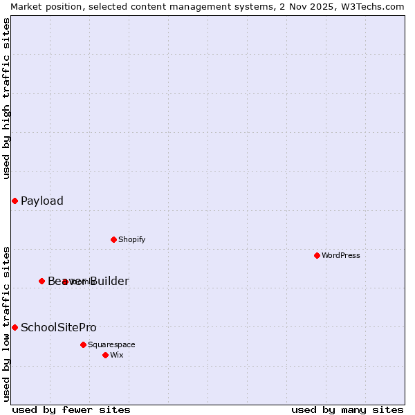 Market position of Beaver Builder vs. Payload vs. SchoolSitePro