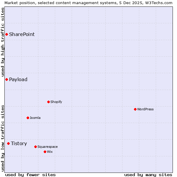 Market position of Tistory vs. SharePoint vs. Payload