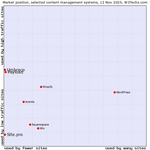 Market position of Payload vs. Umbraco vs. Site.pro