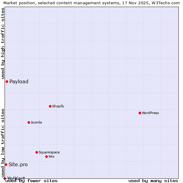 Market position of Payload vs. Site.pro vs. Yo!Kart