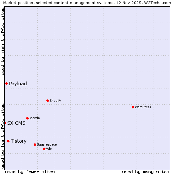 Market position of Tistory vs. Payload vs. SX CMS