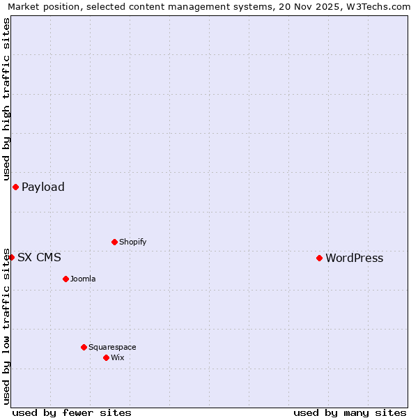 Market position of WordPress vs. Payload vs. SX CMS