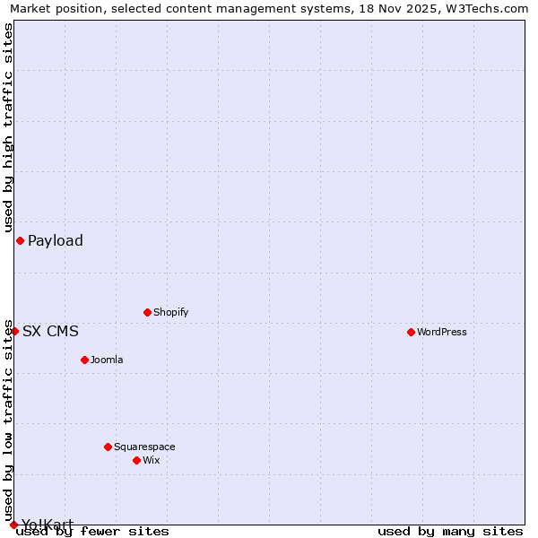 Market position of Payload vs. SX CMS vs. Yo!Kart