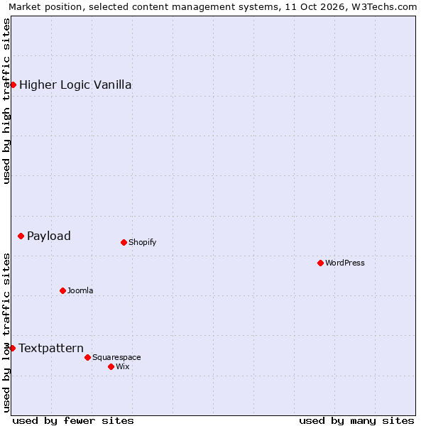 Market position of Payload vs. Higher Logic Vanilla vs. Textpattern