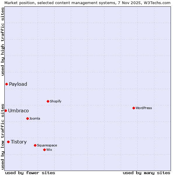 Market position of Tistory vs. Payload vs. Umbraco