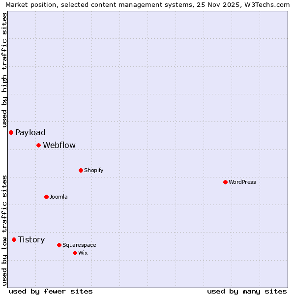 Market position of Webflow vs. Tistory vs. Payload