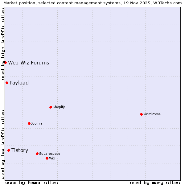 Market position of Tistory vs. Payload vs. Web Wiz Forums