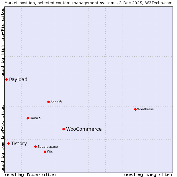Market position of WooCommerce vs. Tistory vs. Payload