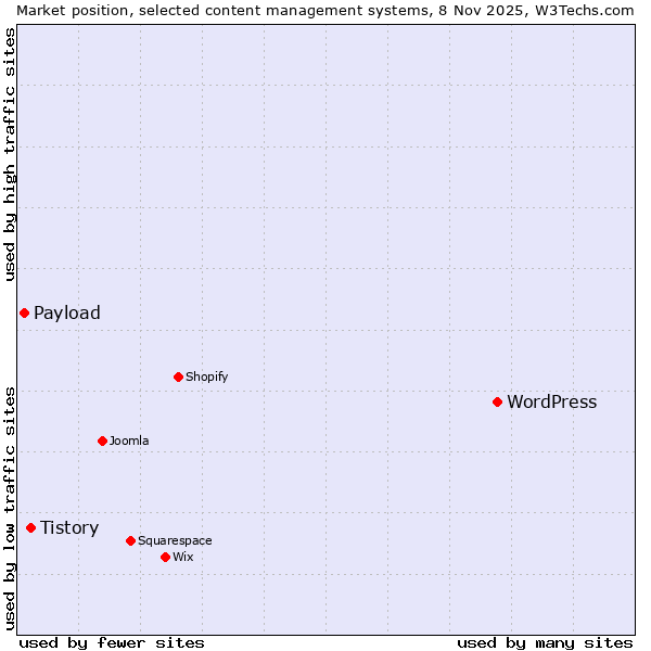 Market position of WordPress vs. Tistory vs. Payload
