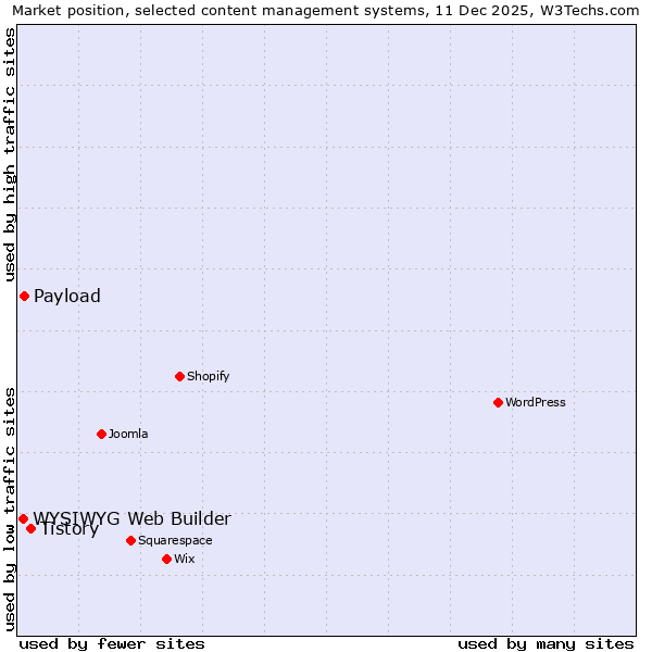 Market position of Tistory vs. Payload vs. WYSIWYG Web Builder