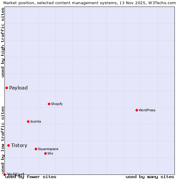 Market position of Tistory vs. Payload vs. Yo!Kart