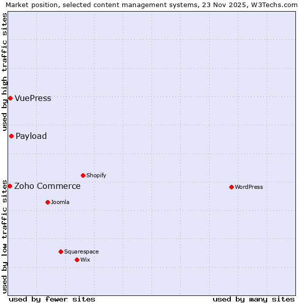 Market position of Payload vs. VuePress vs. Zoho Commerce