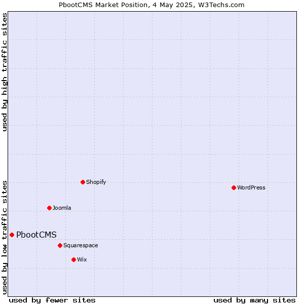 Market position of PbootCMS