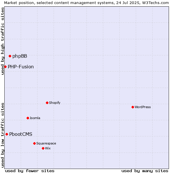Market position of phpBB vs. PbootCMS vs. PHP-Fusion