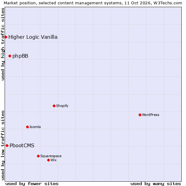 Market position of phpBB vs. PbootCMS vs. Higher Logic Vanilla