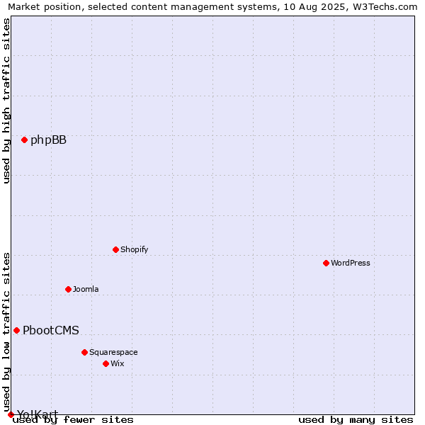 Market position of phpBB vs. PbootCMS vs. Yo!Kart