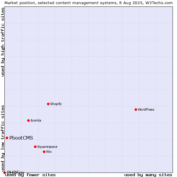 Market position of PbootCMS vs. PHPFox