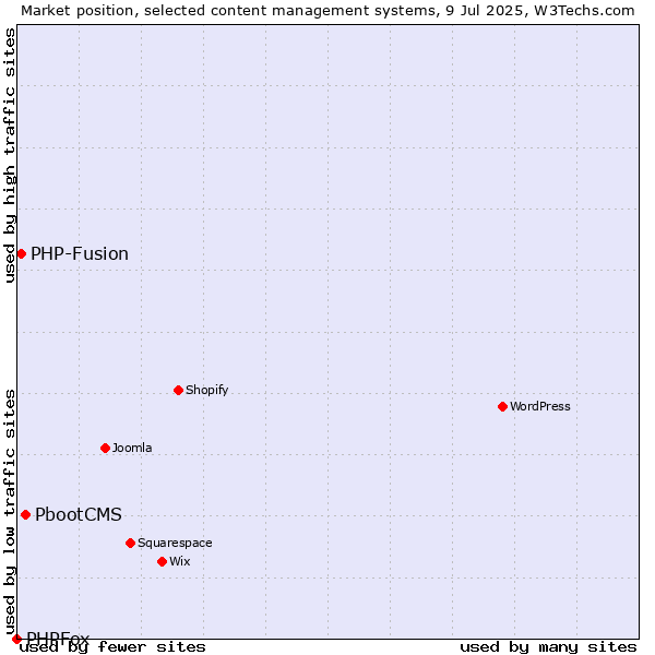 Market position of PbootCMS vs. PHP-Fusion vs. PHPFox