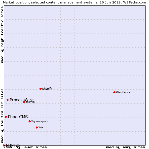 Market position of ProcessWire vs. PbootCMS vs. PHPFox