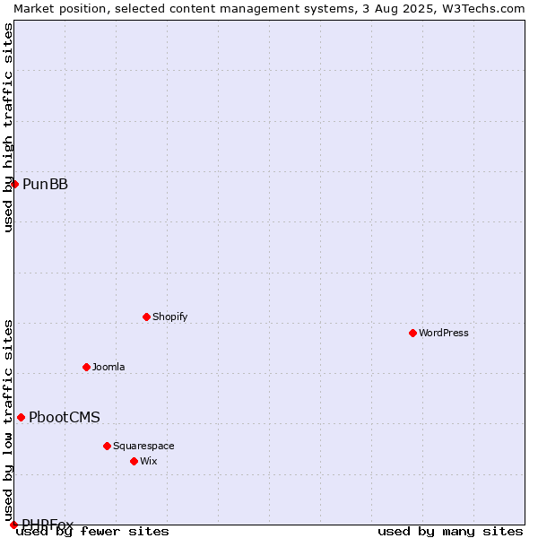 Market position of PbootCMS vs. PunBB vs. PHPFox