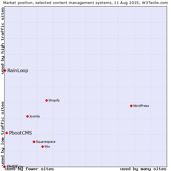 Market position of PbootCMS vs. RainLoop vs. PHPFox