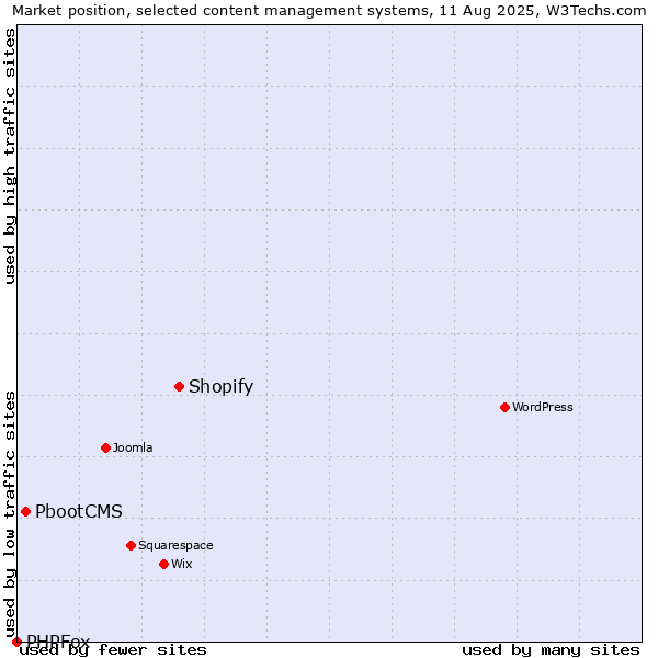 Market position of Shopify vs. PbootCMS vs. PHPFox