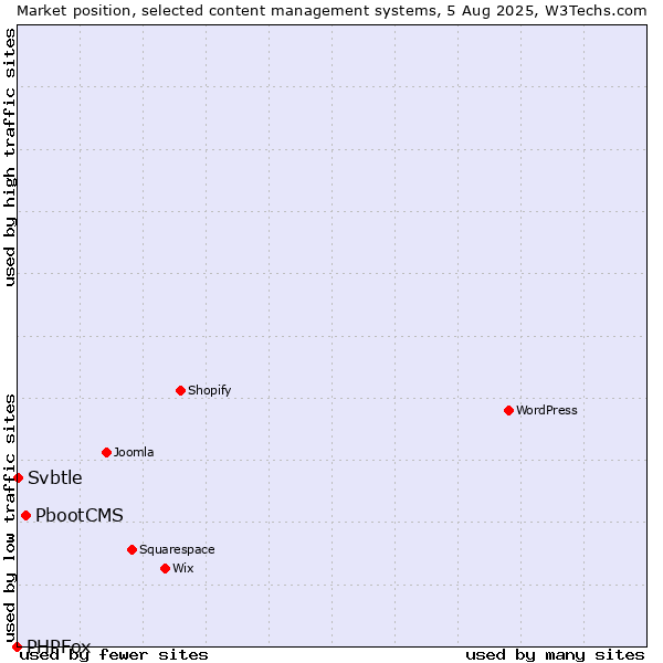Market position of PbootCMS vs. Svbtle vs. PHPFox