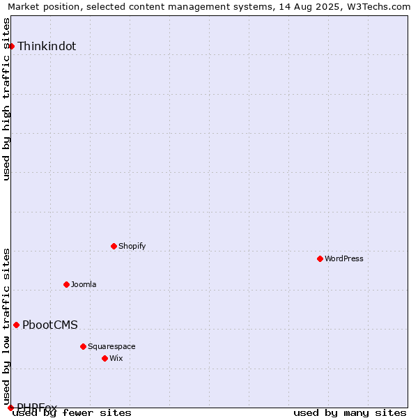 Market position of PbootCMS vs. Thinkindot vs. PHPFox