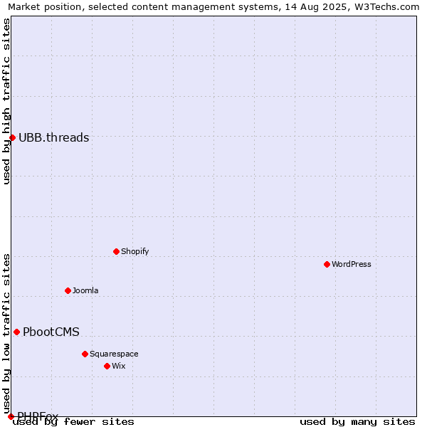 Market position of PbootCMS vs. UBB.threads vs. PHPFox