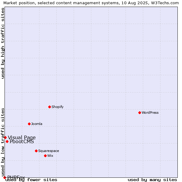 Market position of PbootCMS vs. Visual Page vs. PHPFox