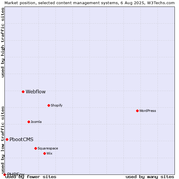 Market position of Webflow vs. PbootCMS vs. PHPFox
