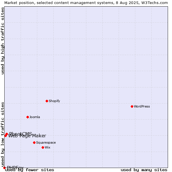 Market position of PbootCMS vs. Web Page Maker vs. PHPFox