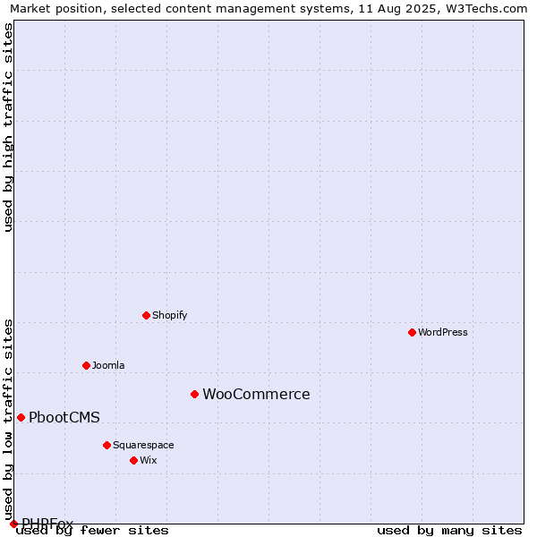 Market position of WooCommerce vs. PbootCMS vs. PHPFox