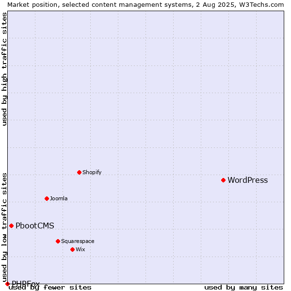 Market position of WordPress vs. PbootCMS vs. PHPFox
