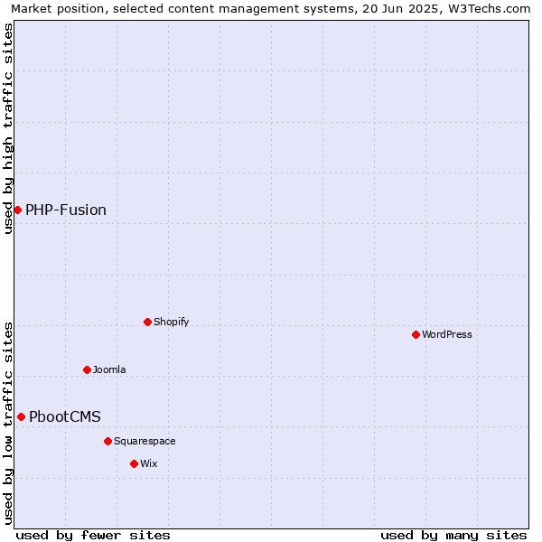 Market position of PbootCMS vs. PHP-Fusion
