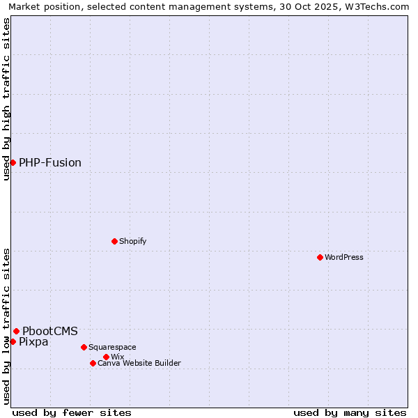 Market position of PbootCMS vs. PHP-Fusion vs. Pixpa