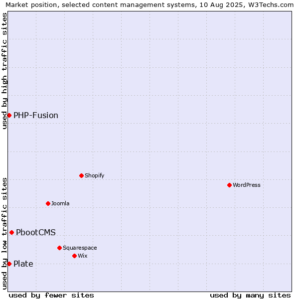 Market position of PbootCMS vs. PHP-Fusion vs. Plate