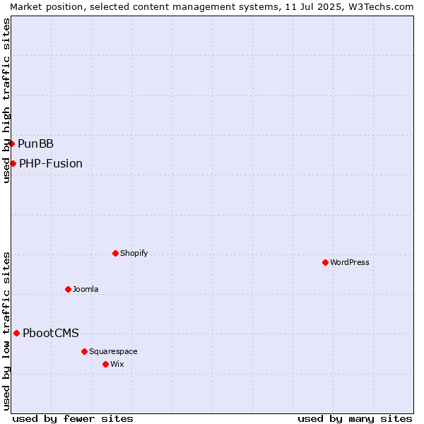 Market position of PbootCMS vs. PHP-Fusion vs. PunBB