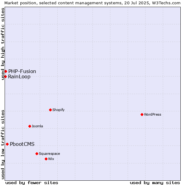 Market position of PbootCMS vs. PHP-Fusion vs. RainLoop