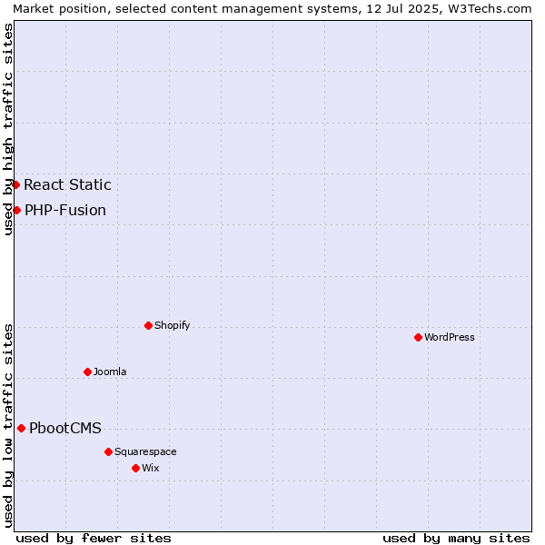 Market position of PbootCMS vs. PHP-Fusion vs. React Static