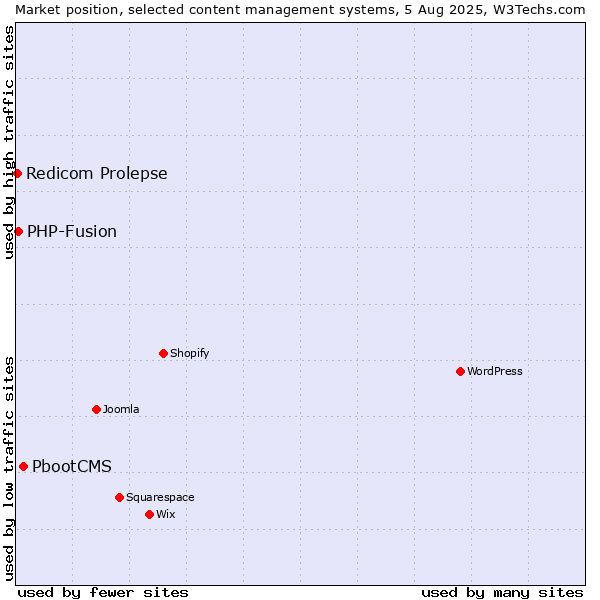 Market position of PbootCMS vs. PHP-Fusion vs. Redicom Prolepse