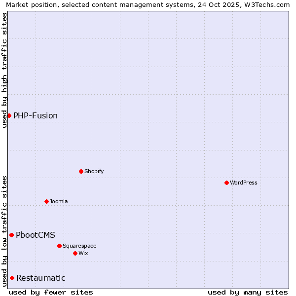Market position of Restaumatic vs. PbootCMS vs. PHP-Fusion