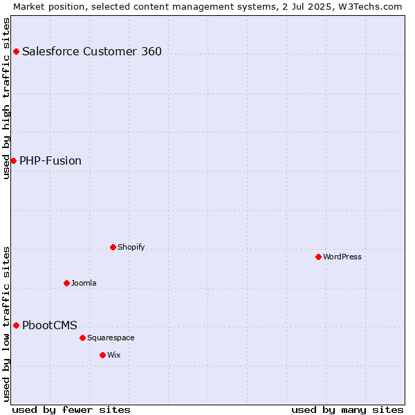 Market position of PbootCMS vs. Salesforce Customer 360 vs. PHP-Fusion