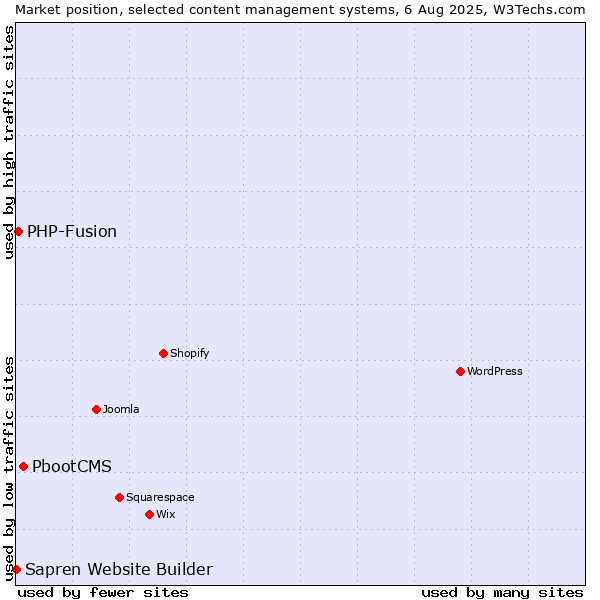 Market position of PbootCMS vs. PHP-Fusion vs. Sapren Website Builder