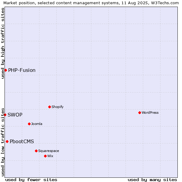 Market position of PbootCMS vs. PHP-Fusion vs. SWOP
