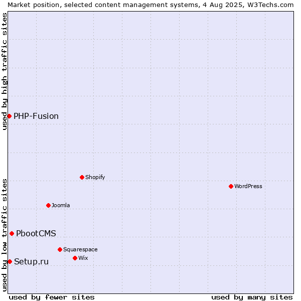 Market position of PbootCMS vs. Setup.ru vs. PHP-Fusion