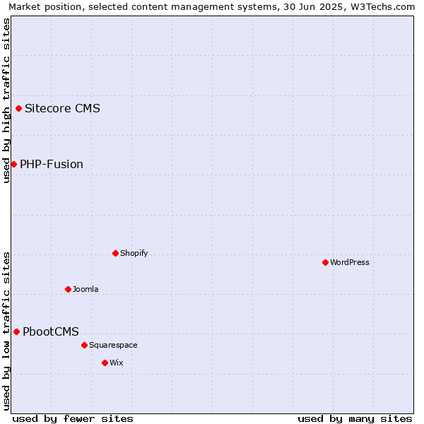 Market position of Sitecore CMS vs. PbootCMS vs. PHP-Fusion