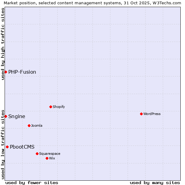 Market position of PbootCMS vs. PHP-Fusion vs. Sngine