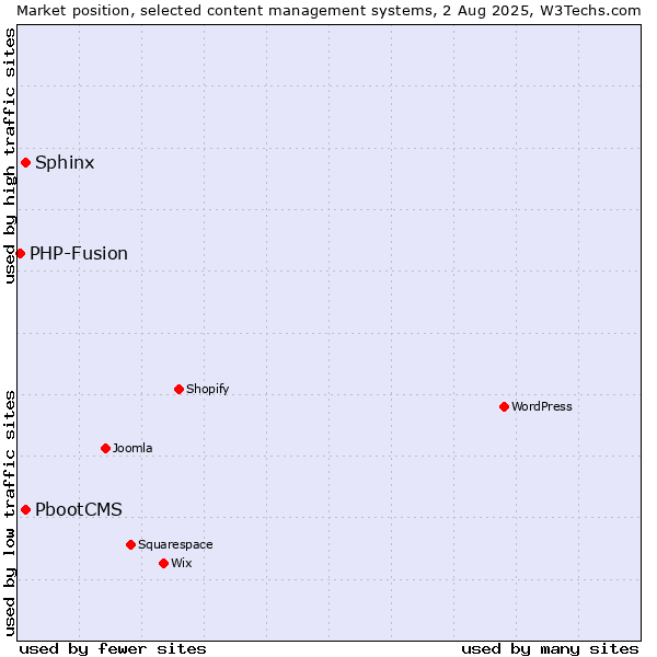 Market position of PbootCMS vs. Sphinx vs. PHP-Fusion